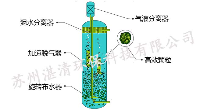 高效脱氮设备HDN-GS