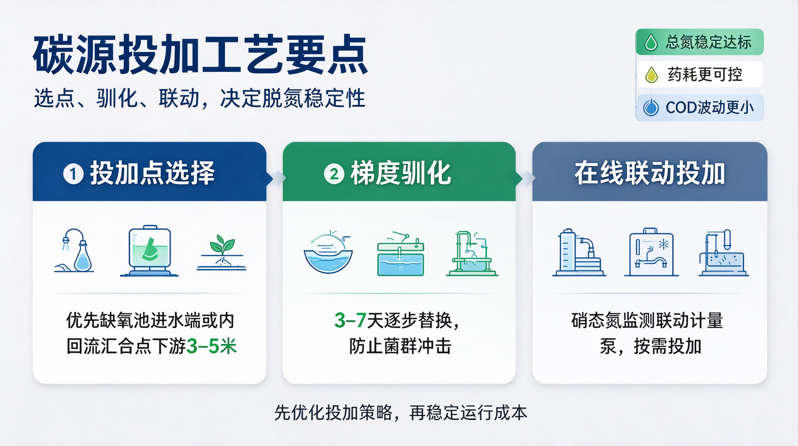 配图2：投加要点.png