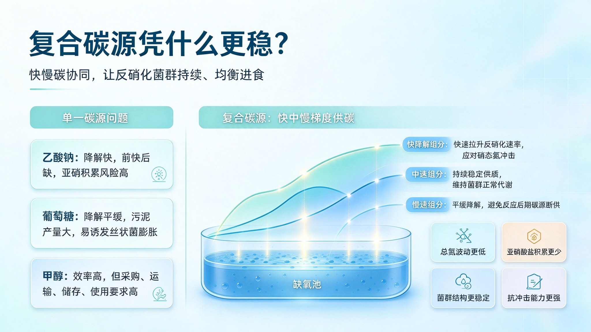 配图2：碳源组分.png