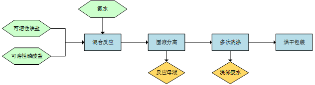 总氮处理