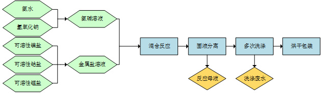 总氮处理