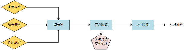 光伏总氮处理