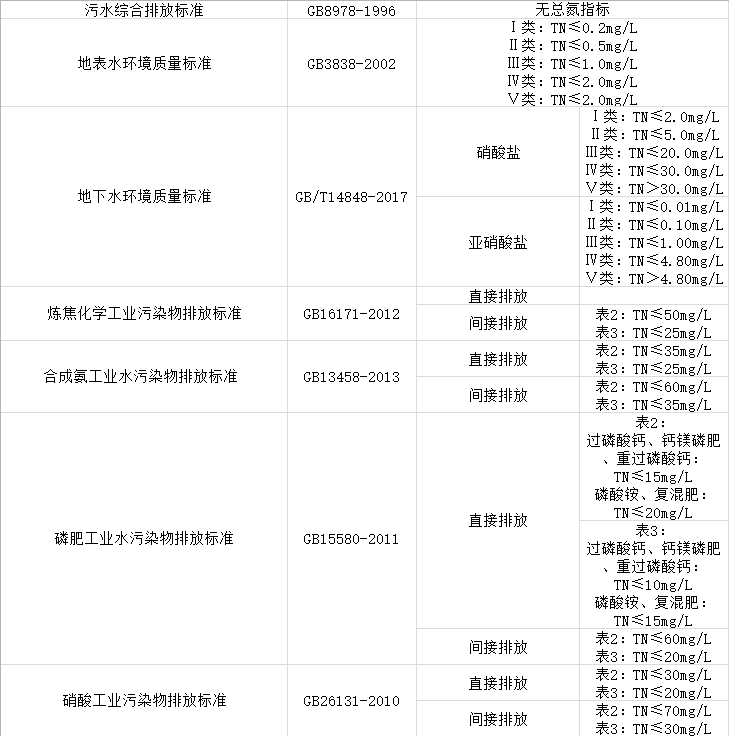 总氮标准