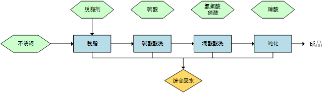 总氮处理