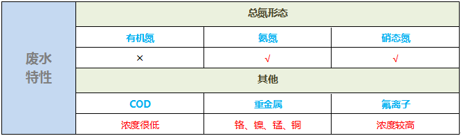 总氮处理工艺