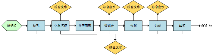 总氮去除