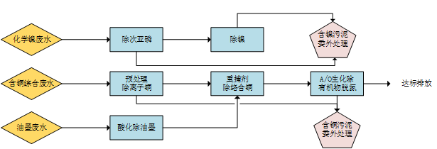 总氮处理方法