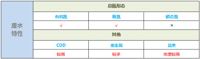 总氮废水处理