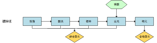 电镀废水总氮