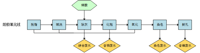 电镀废水总氮