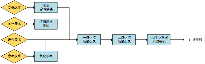 总氮废水