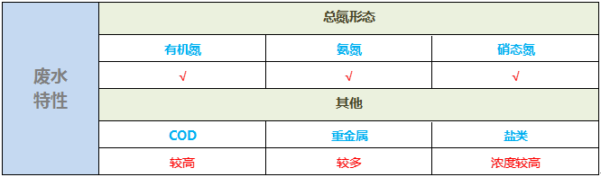 电镀总氮处理