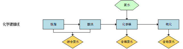 总氮去除