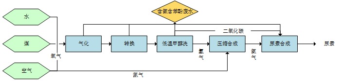 循环水总氮处理