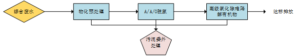 总氮去除