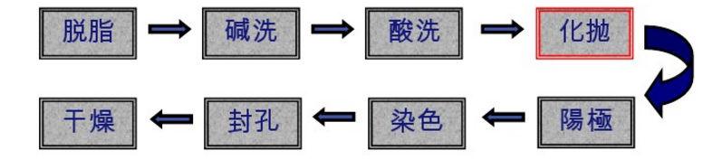 阳极氧化工艺