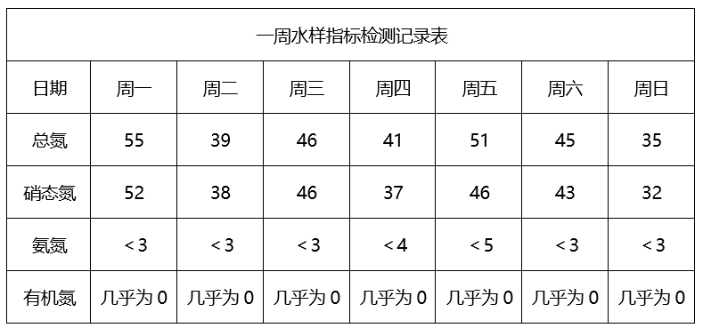 总氮的深度处理