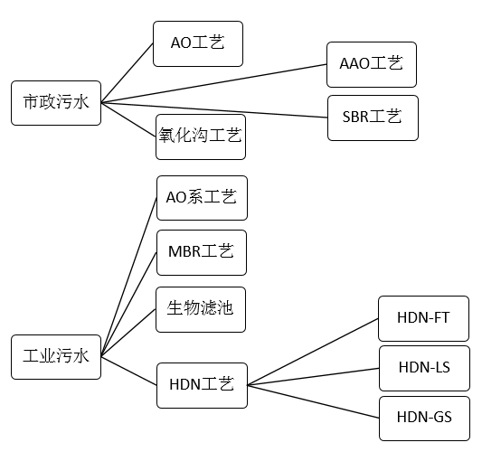 HDN工艺