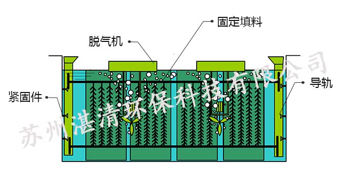 反硝化填料模组IDN-PMP 反硝化填料模组IDN-PMP