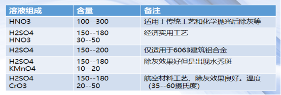 高效脱氮HDN