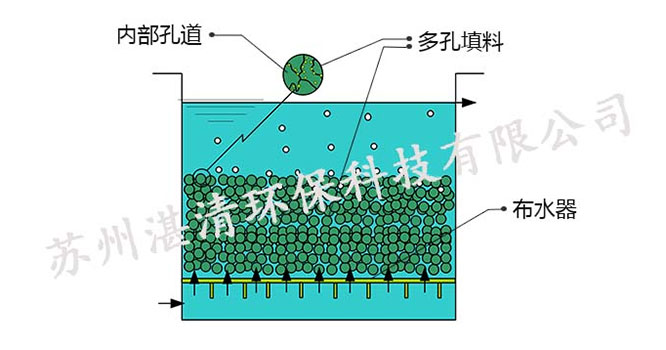 高效脱氮设备