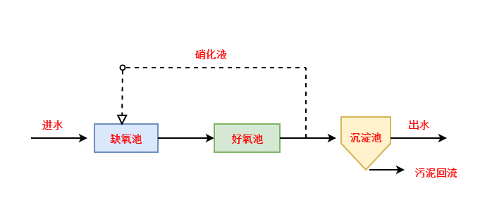 总氮超标