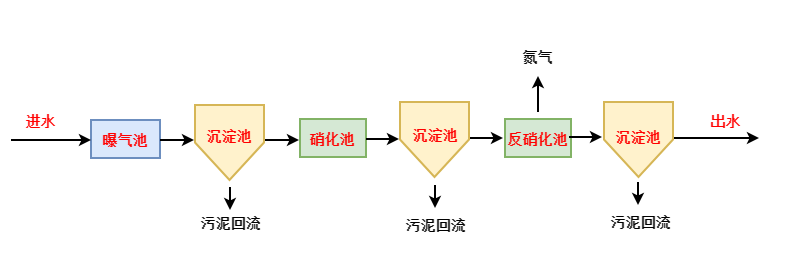 总氮超标