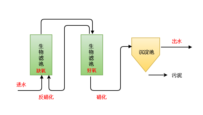 总氮超标