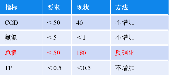 煤制气废水总氮数据.png