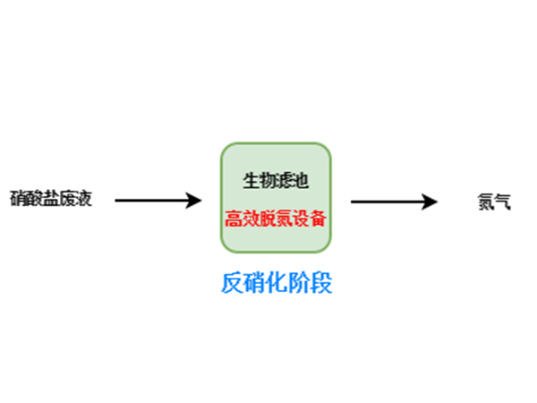 硝酸废液处理