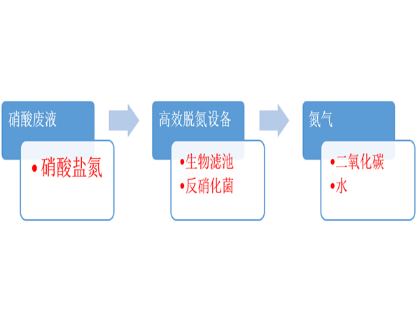 硝酸废液处理