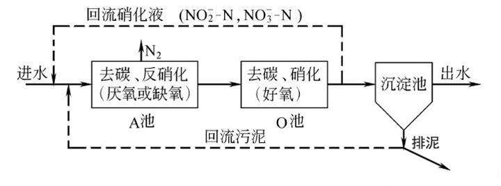 硝态氮处理工艺