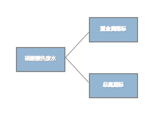 硝酸酸洗废水