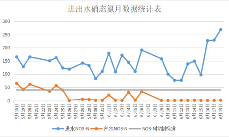 总氮处理