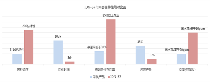 总氮处理