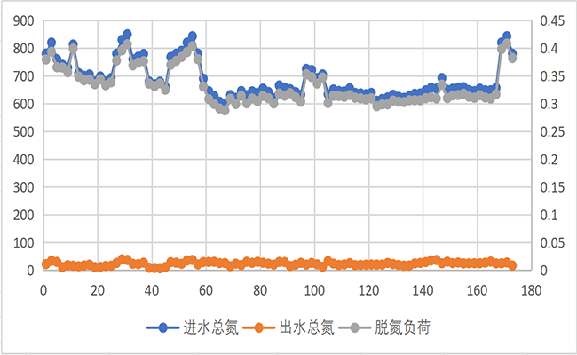 总氮处理