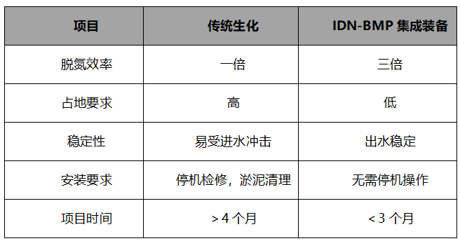 总氮废水处理