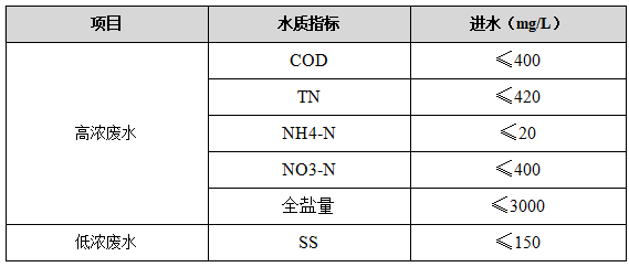 总氮