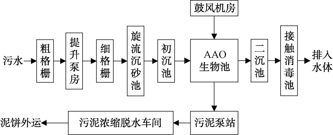 MBBR+曝气生物滤池工艺在北方地区污水处理厂提标改造中的应用