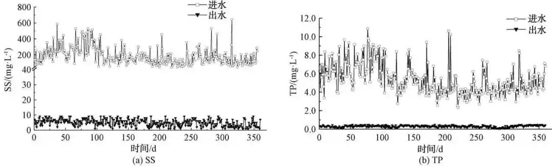 MBBR+曝气生物滤池工艺在北方地区污水处理厂提标改造中的应用