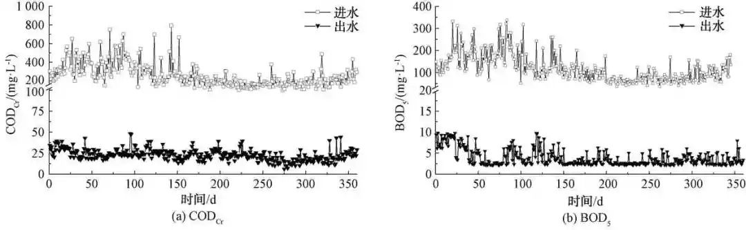 MBBR+曝气生物滤池工艺在北方地区污水处理厂提标改造中的应用