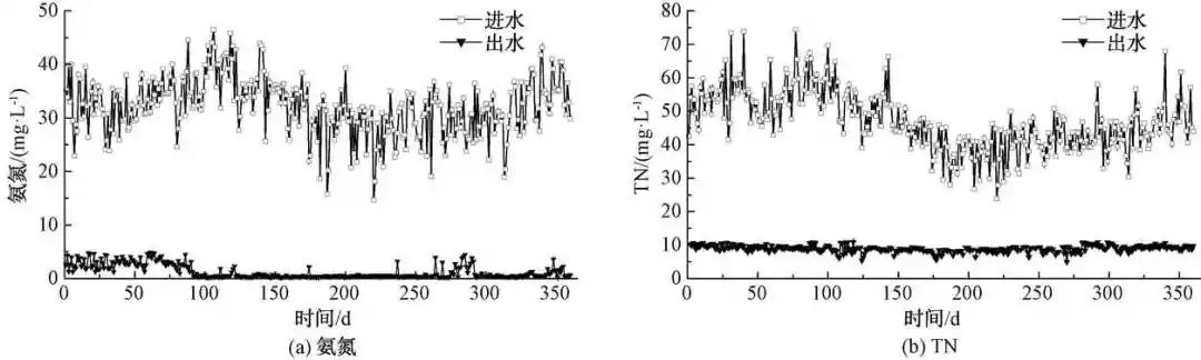 MBBR+曝气生物滤池工艺在北方地区污水处理厂提标改造中的应用