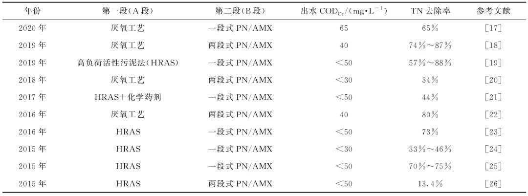 污水处理厂碳中和运行技术研究进展