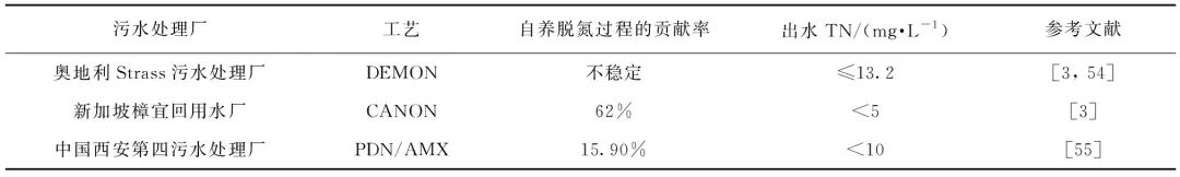 污水处理厂碳中和运行技术研究进展