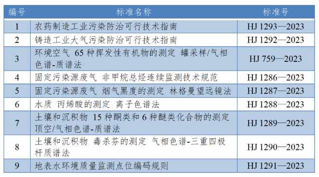 3月有哪些生态环境标准化工作？帮您整理好了！