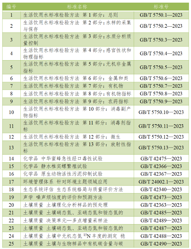 3月有哪些生态环境标准化工作？帮您整理好了！