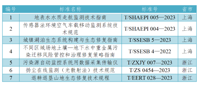 3月有哪些生态环境标准化工作？帮您整理好了！