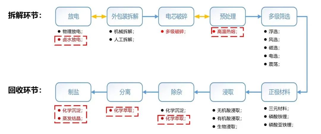 锂电回收废水