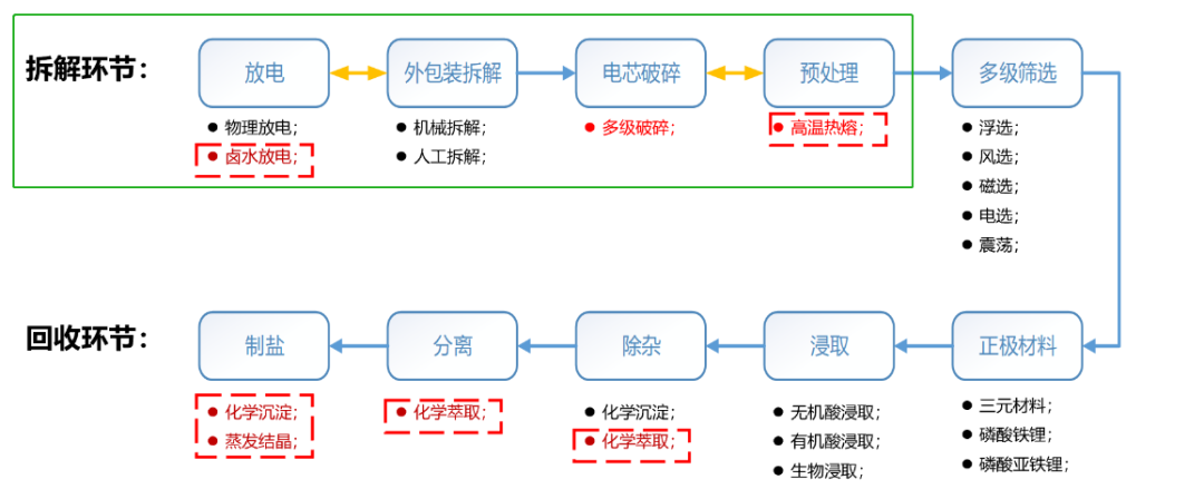 锂电回收废水处理